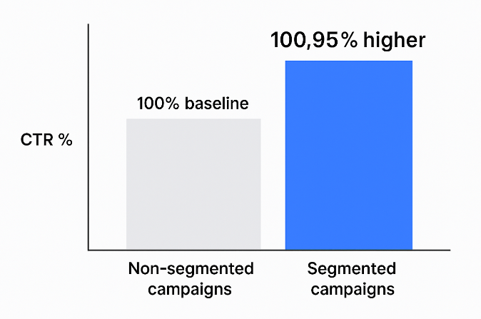 Bar chart comparing click-through rate for non-segmented vs segmented campaigns, showing ~100.95% higher CTR for segmented