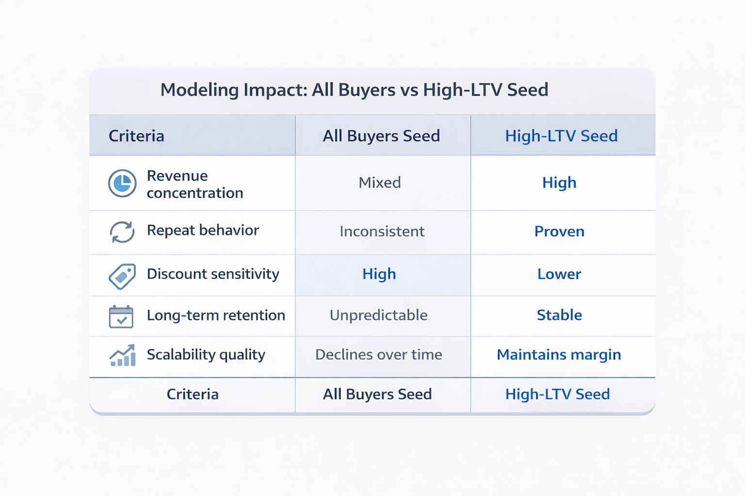 All Buyers vs High-LTV seed comparison table showing impact on retention, revenue concentration, and scalability in Meta lookalikes