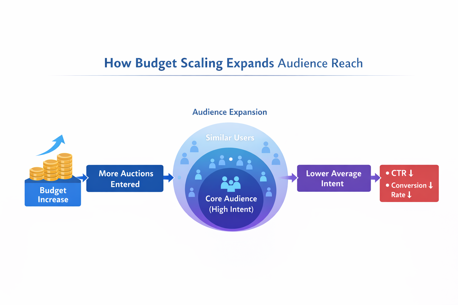 Budget scaling expands ad delivery from high-intent audiences to broader, lower-intent users.