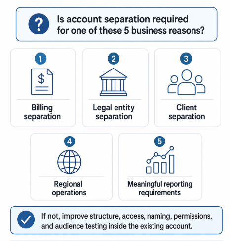 Decision checklist titled &ldquo;Do You Really Need a New Meta Ad Account?&rdquo; showing five valid reasons for account separation: billing separation, legal entity separation, client separation, regional operations, and meaningful reporting requirements. A note says that if none apply, advertisers should improve structure, access, naming, permissions, and audience testing inside the existing account