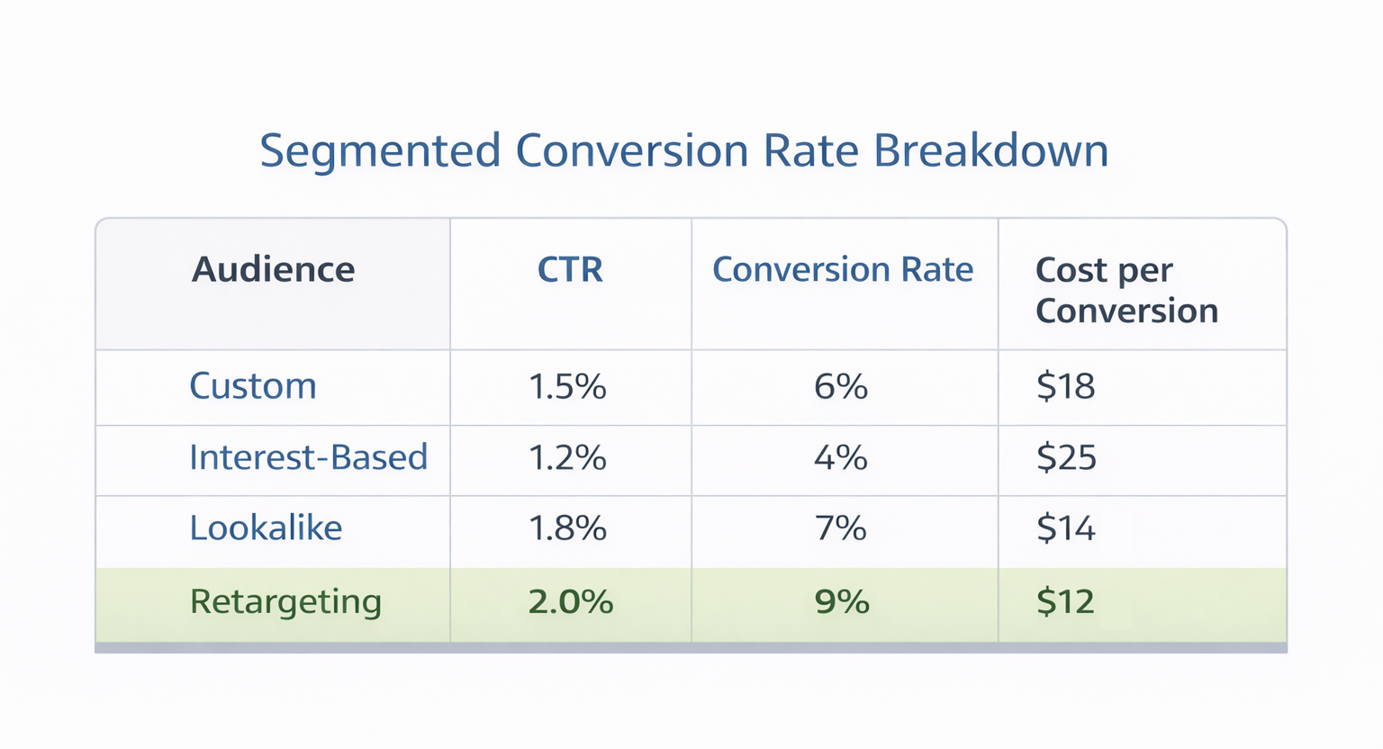 Conversion rate breakdown table comparing performance metrics by audience type.