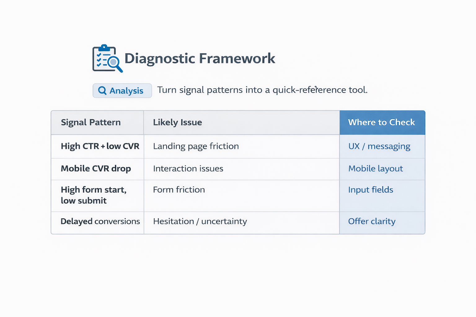 Diagnostic table mapping signal patterns to issues with bold first-column entries