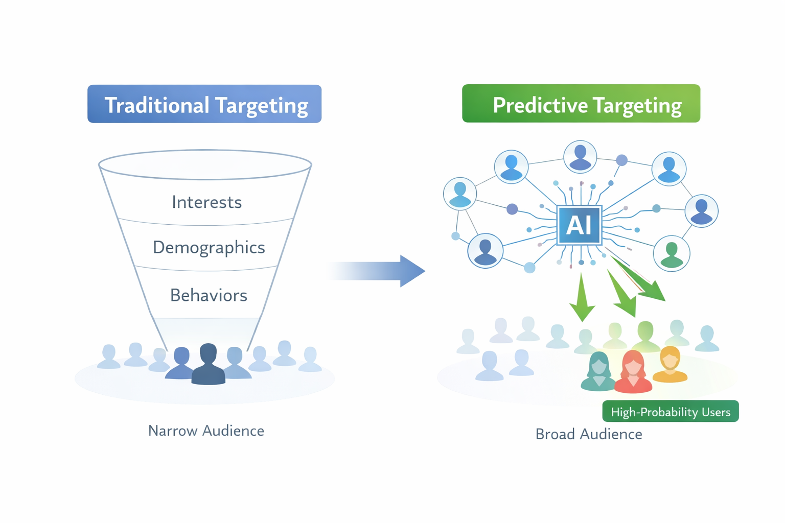 Traditional vs predictive targeting: manual funnel vs AI-driven user selection