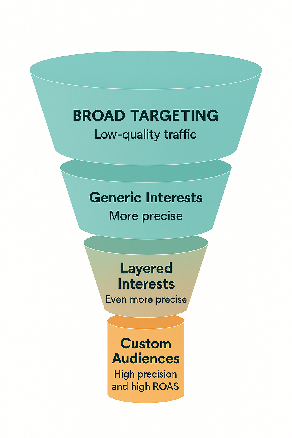 Funnel diagram showing audience targeting stages: Broad Targeting (low-quality traffic), Generic Interests (more precise), Layered Interests (even more precise), Custom Audiences (high precision and high ROAS)