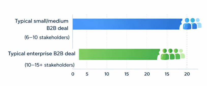 A bar chart comparing the average number of stakeholders involved in typical B2B buying decisions (6&ndash;10) versus enterprise buying decisions (10&ndash;15+)