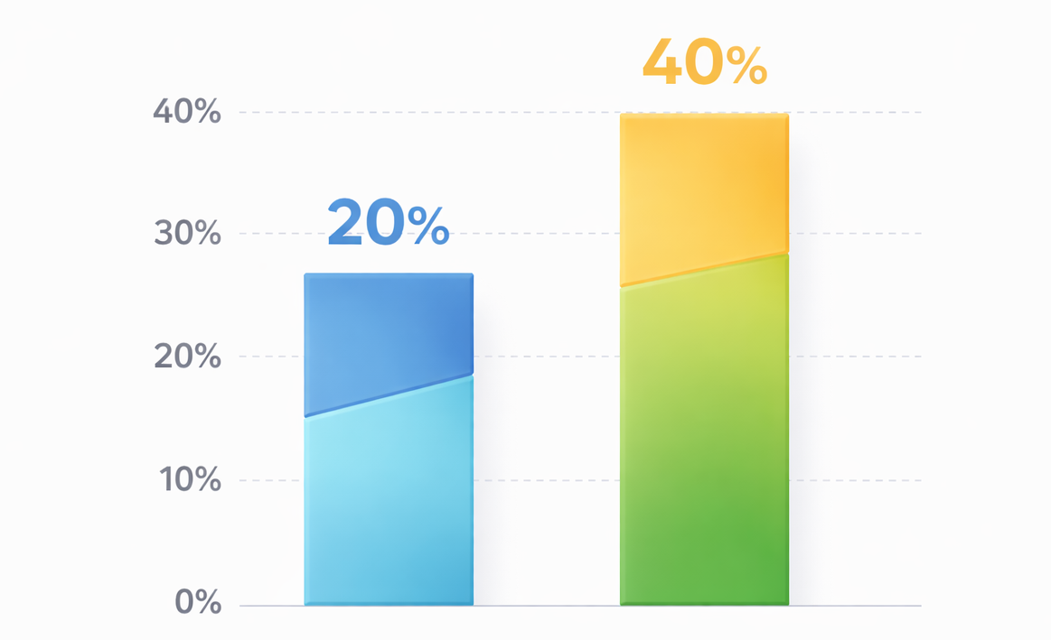 Column chart showing a range of conversion rate improvements from 20% up to 40% achieved through well-designed experiments