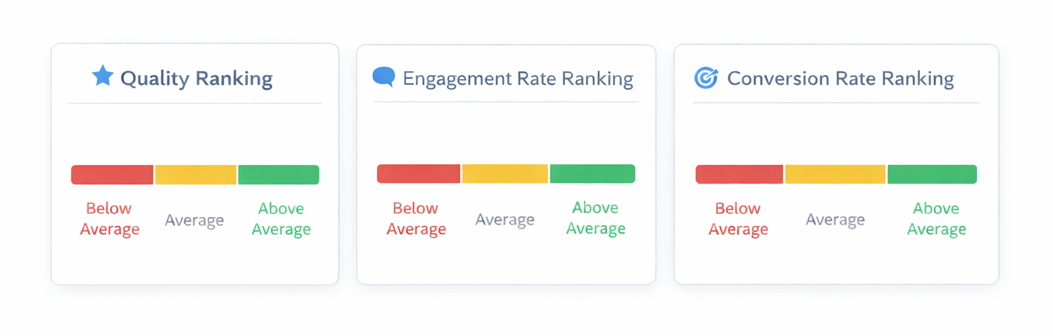 Three side-by-side cards showing Meta ad relevance scores: Quality, Engagement Rate, and Conversion Rate with labeled color bars.
