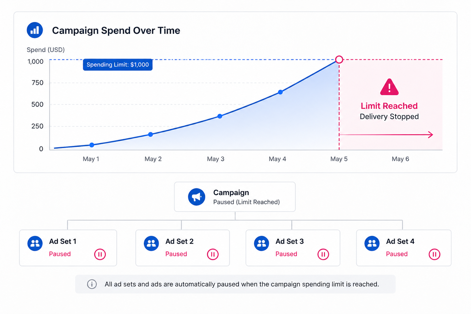 Illustration showing a Meta Ads campaign hitting a $1,000 spending limit, causing all ad sets and delivery to pause automatically.