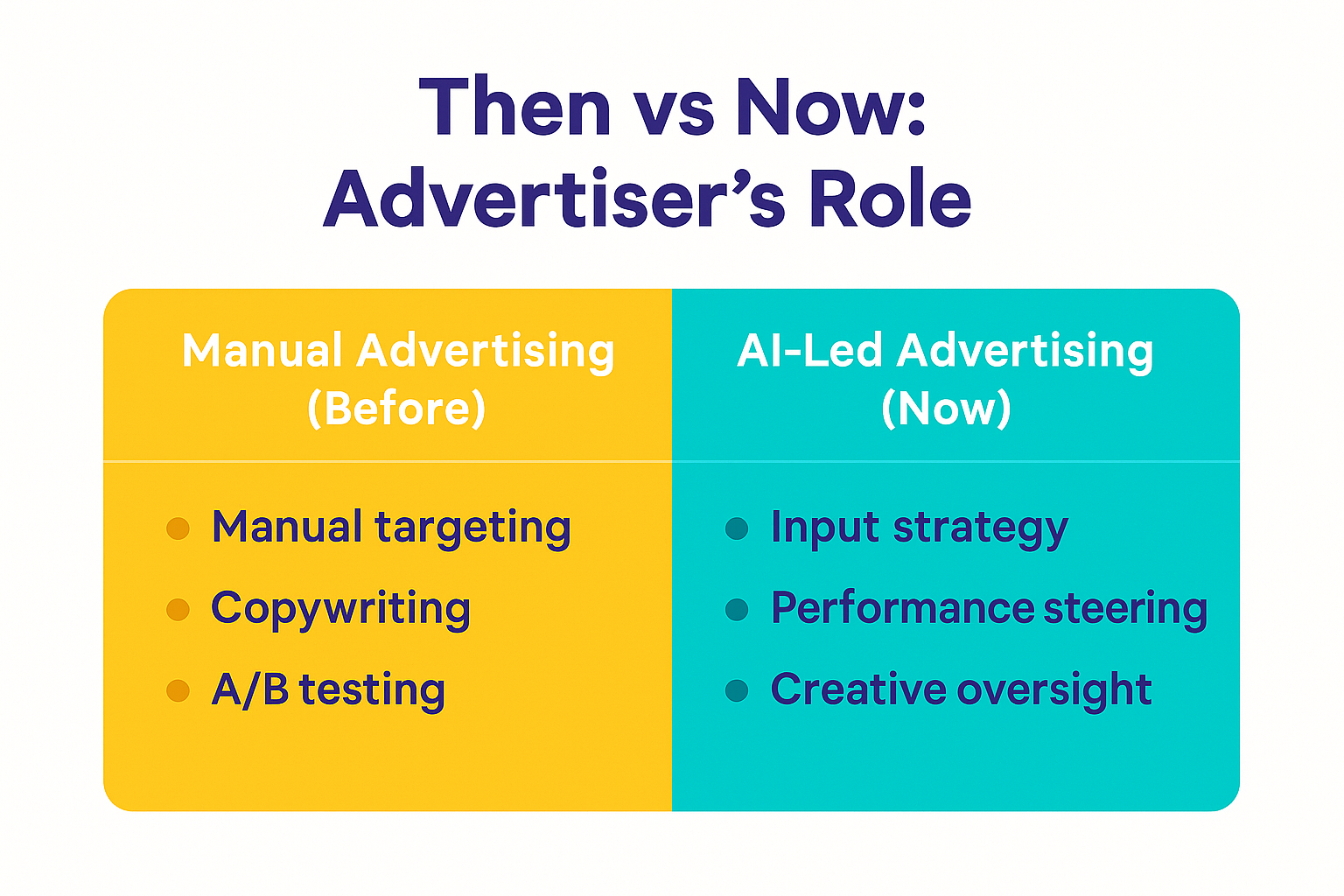 Comparison chart showing the shift from manual advertising tasks like targeting and A/B testing to AI-led roles such as input strategy and creative oversight.
