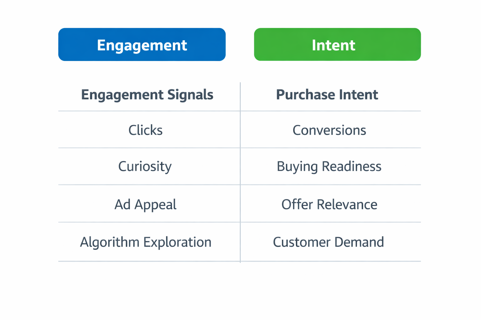 Table comparing engagement signals and purchase intent metrics in Facebook advertising
