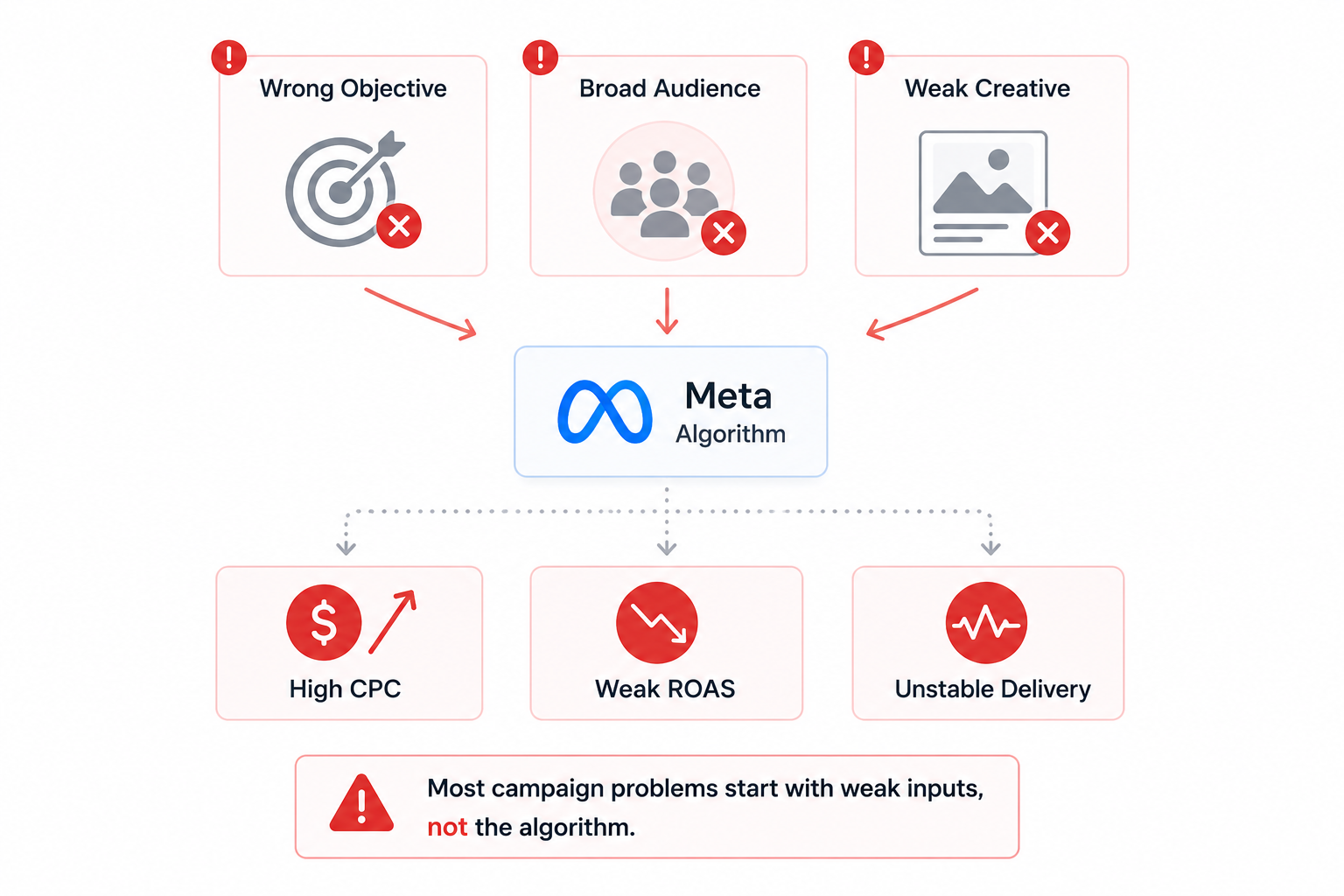 Minimal workflow diagram showing wrong objective, broad audience, and weak creative feeding into the Meta algorithm and resulting in high CPC, weak ROAS, and unstable campaign delivery.