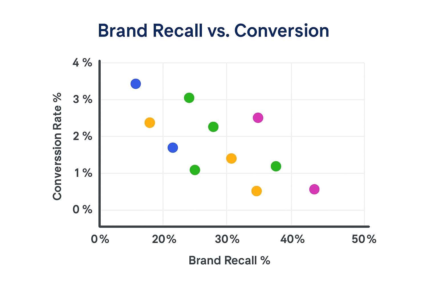 Scatter plot showing how brand recall percentages relate to conversion rates, with some points showing low conversion despite high recall.