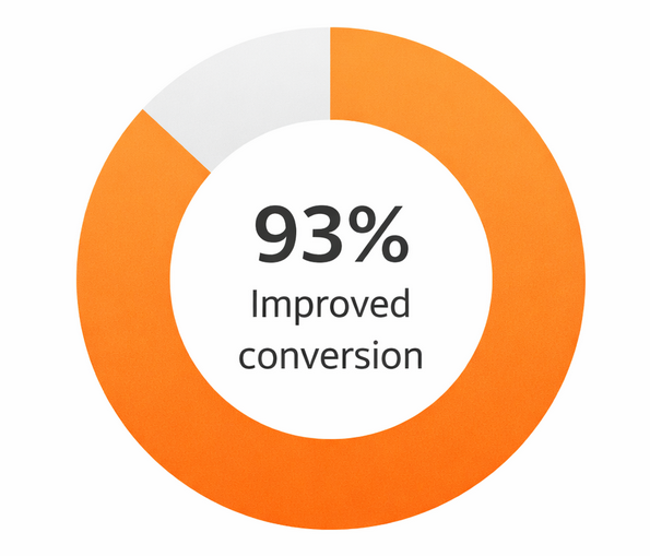 Donut chart highlighting that 93 percent of marketers see improved conversion rates when using intent data