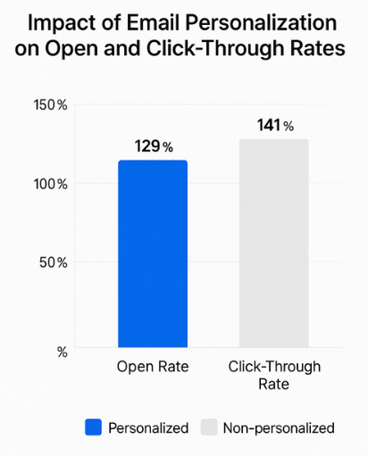 Grouped bar chart comparing open and click-through rates: personalized emails vs non-personalized emails – 29 % higher opens and 41 % higher clicks for personalized