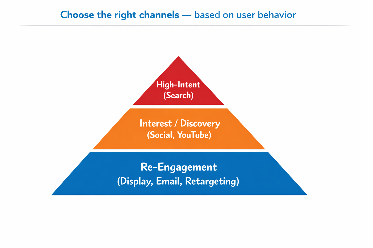 Channel Selection Framework by Intent Pyramid – Search, Social, Email, Retargeting