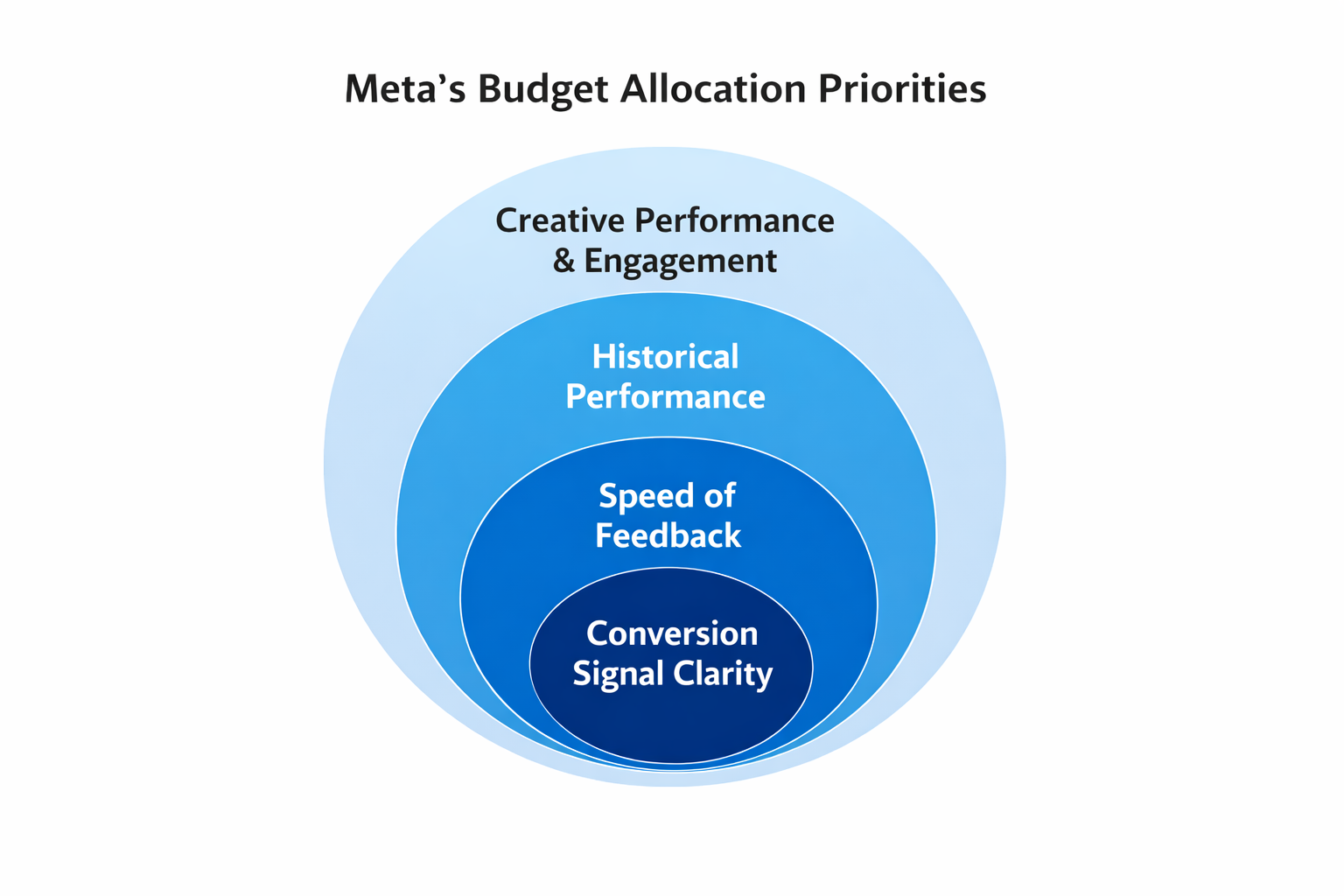 Infographic showing Meta’s ad budget allocation priorities: conversion clarity, feedback speed, historical performance, and creative engagement.