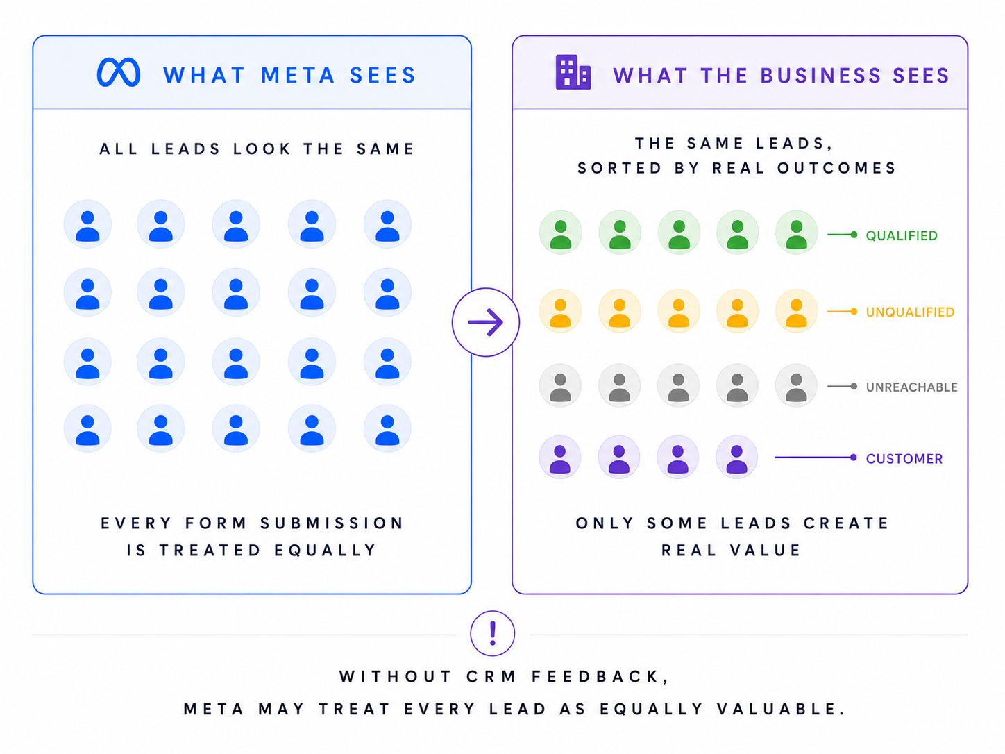 Meta Ads lead generation comparison showing how Meta treats submitted leads equally while a business CRM separates qualified, unqualified, unreachable leads, and customers.