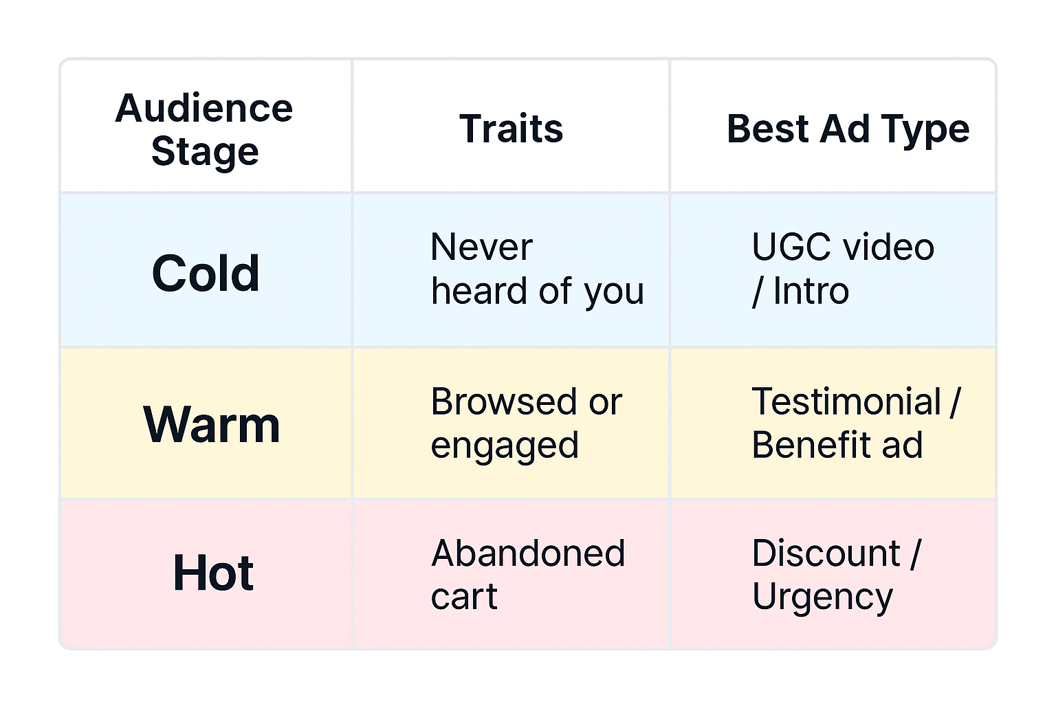 Color-coded table showing audience stages — Cold, Warm, Hot — with traits and best Facebook ad types for each