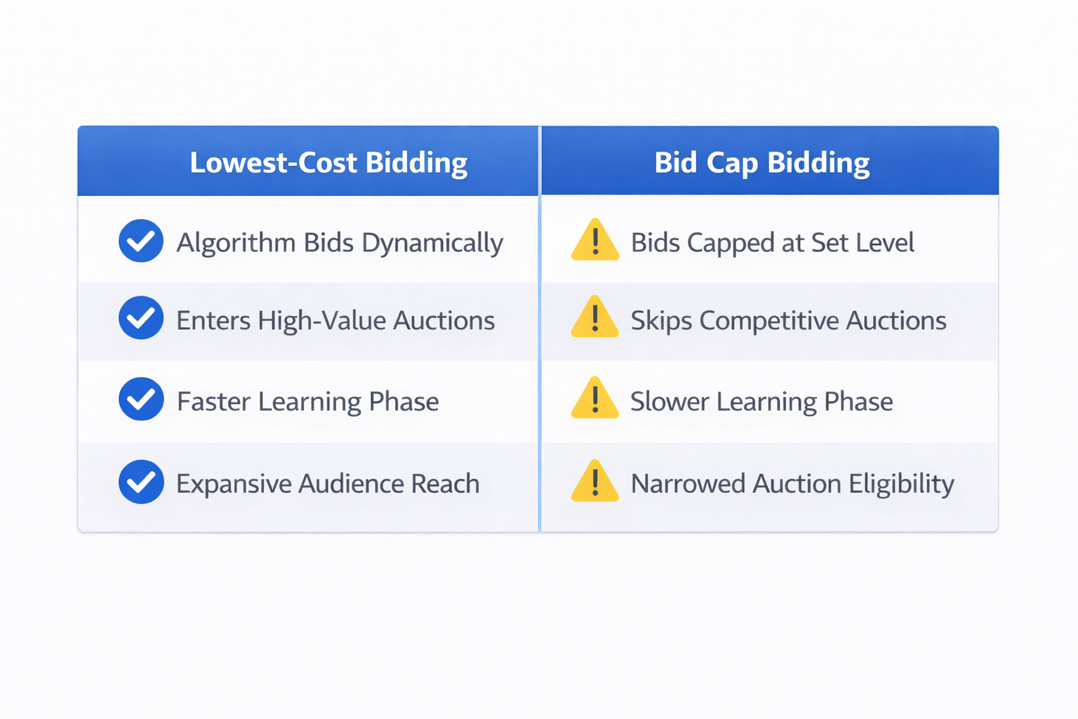 Table comparing Lowest-Cost Bidding and Bid Cap Bidding showing auction access, bidding behavior, and delivery differences.