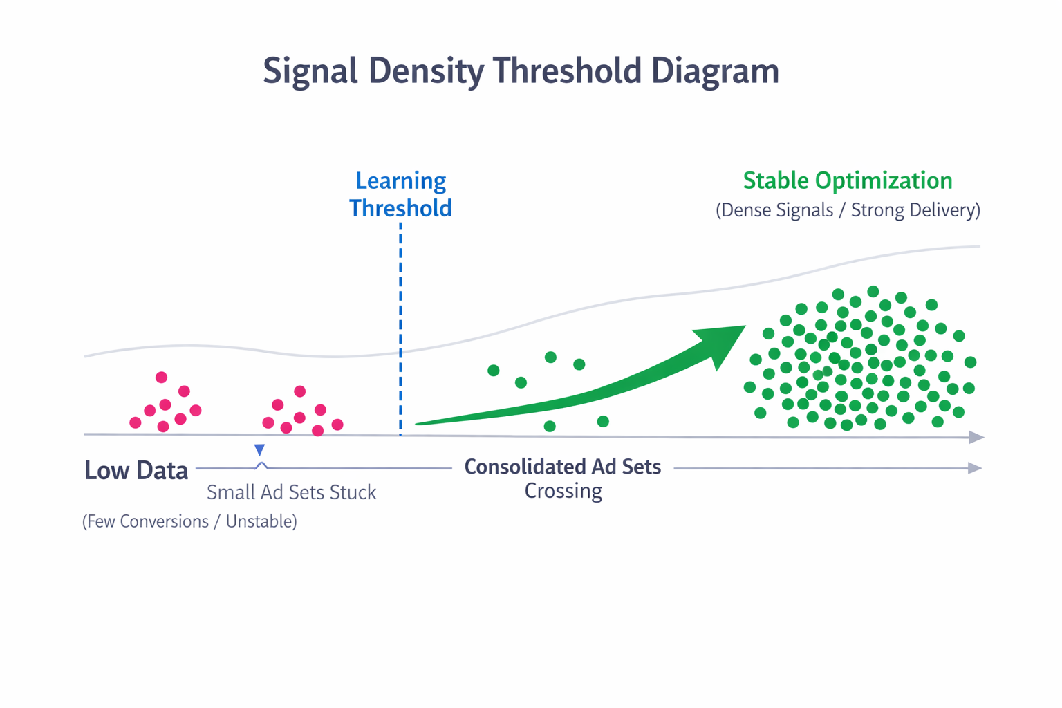 Diagram showing small ad sets failing to reach the learning threshold while consolidated ad sets cross into stable optimization