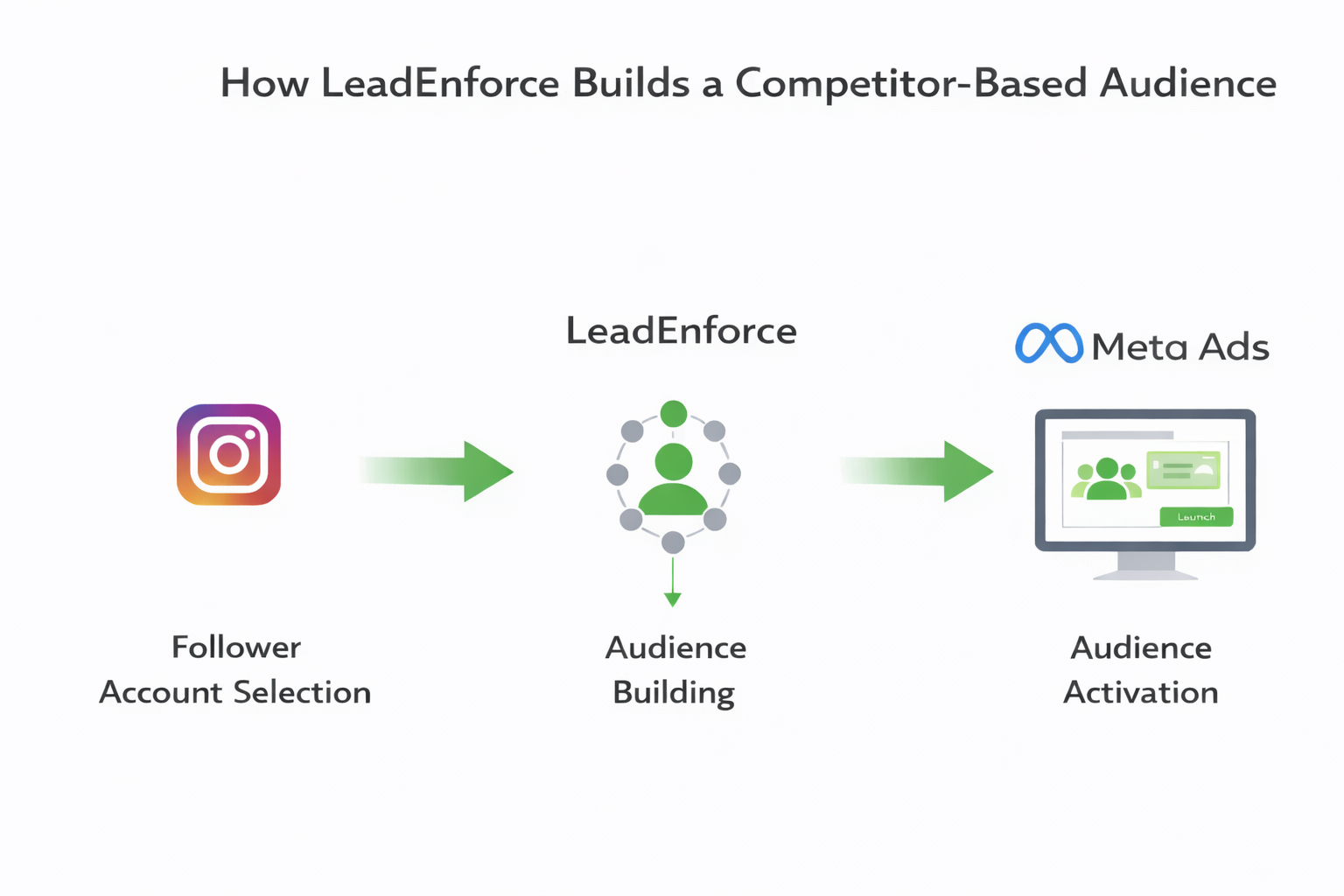 Simple flowchart showing how LeadEnforce turns Instagram follower data into Meta Ads audiences in three steps.