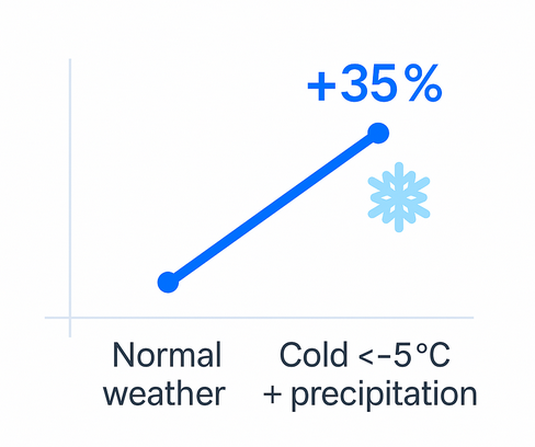 Line chart comparing social-media use: 0% baseline normal weather vs +35% on very cold/precipitated days