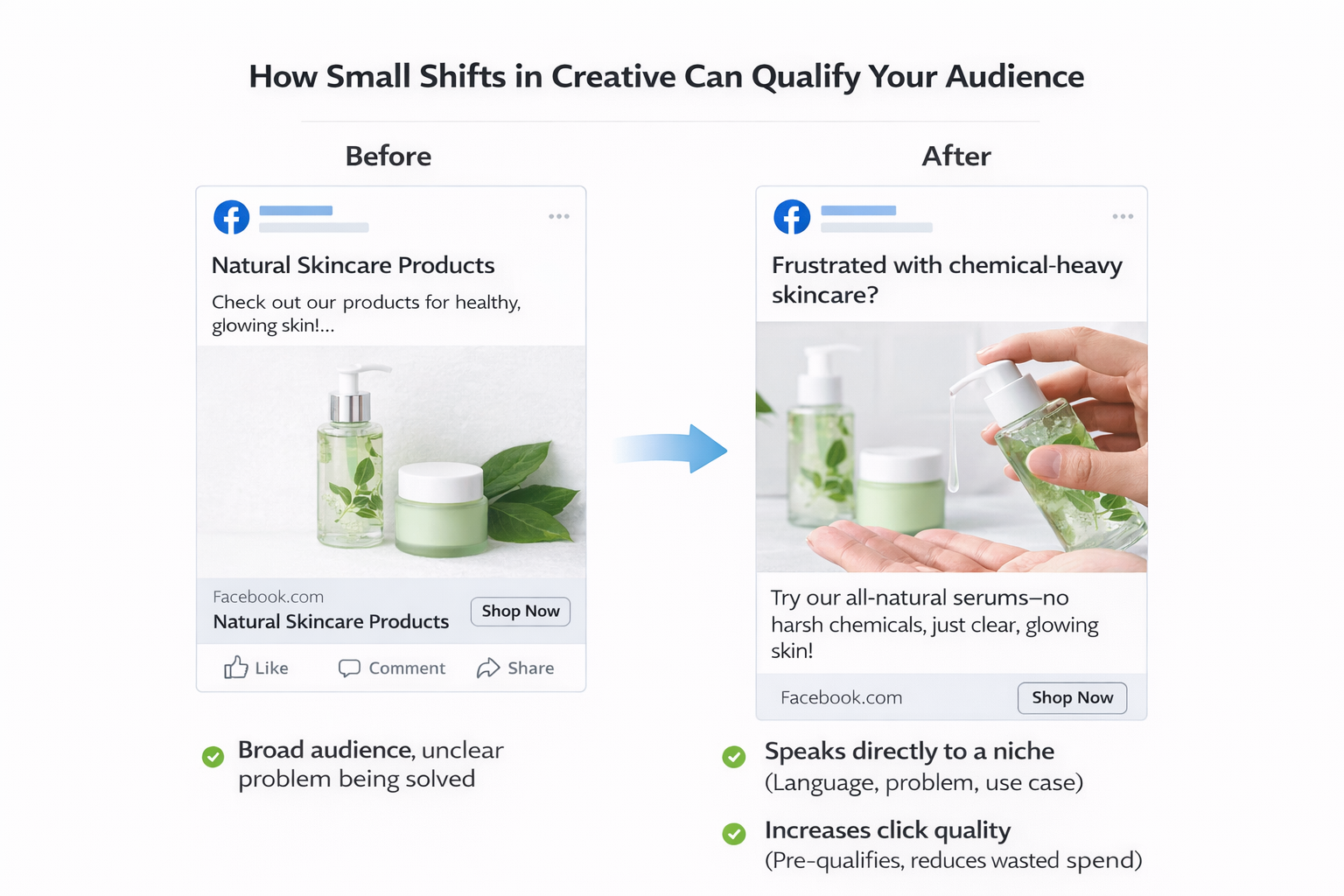 Side-by-side comparison of two Facebook ads showing how targeted copy and contextual visuals in the &ldquo;After&rdquo; version speak to a niche audience and increase click quality, unlike the generic &ldquo;Before&rdquo; ad.