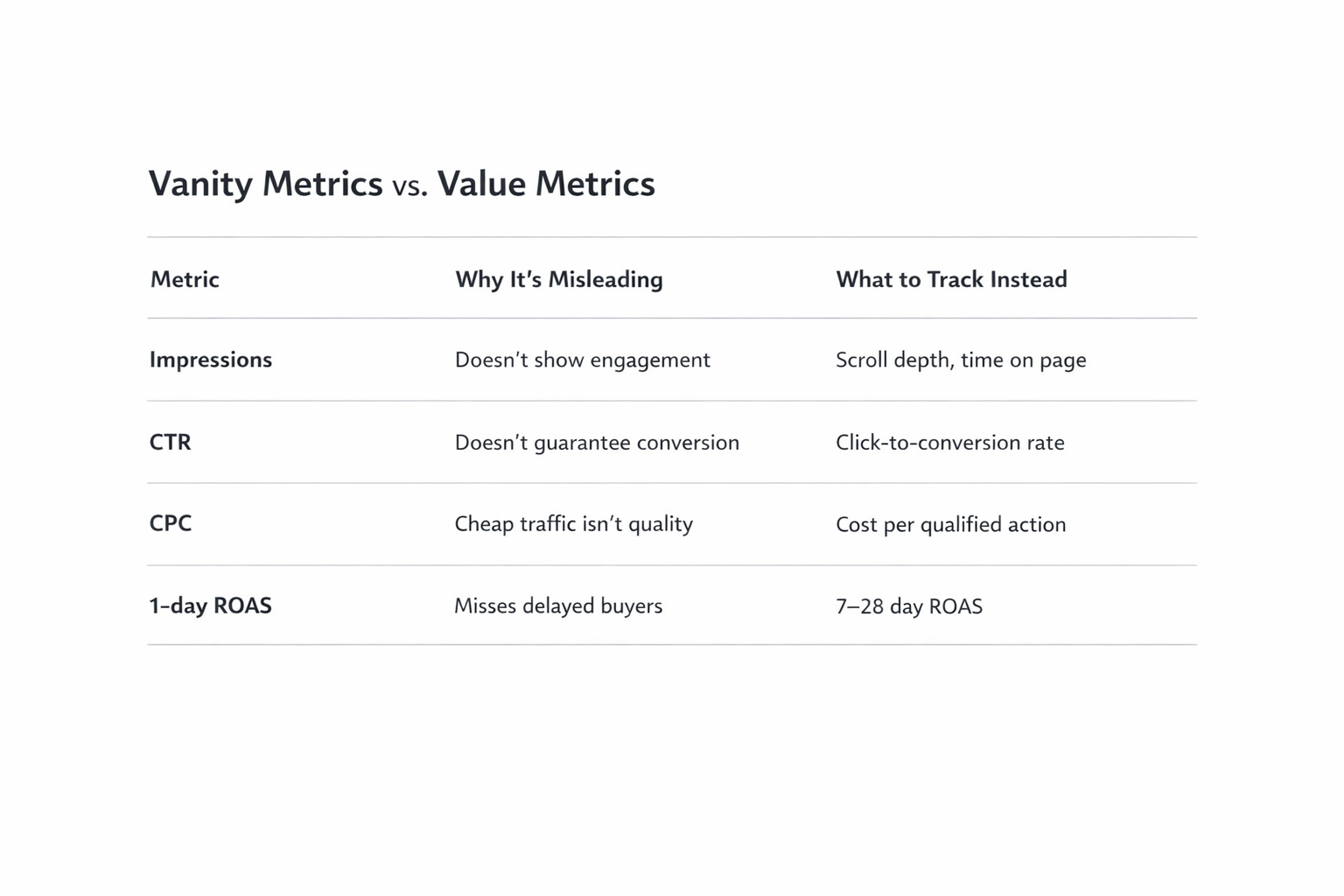 Table comparing vanity metrics and value metrics in social media advertising, showing what to track instead of reach-focused KPIs.