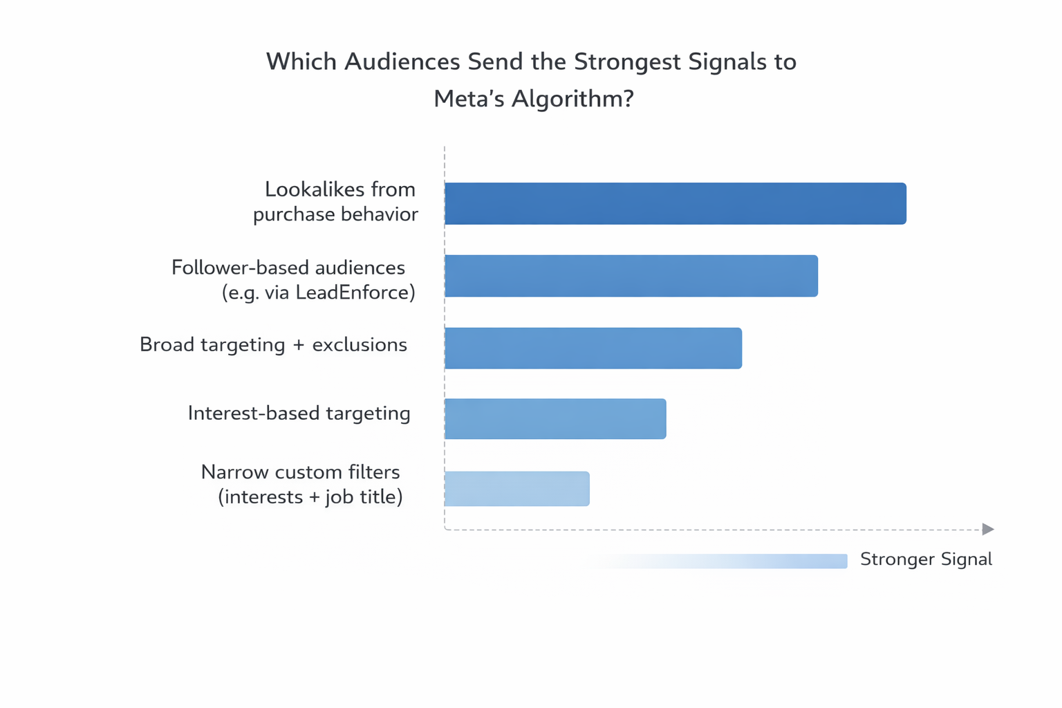 Horizontal bar chart comparing audience types by signal strength for Meta Ads optimization, from lookalikes to narrow filters.