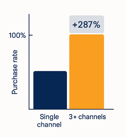 Clustered bar chart comparing purchase rate of single-channel campaigns (100%) vs three-or-more channel campaigns (287%)