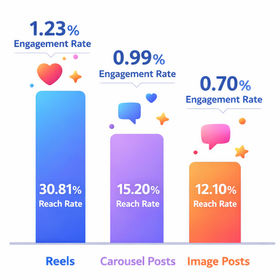 chart comparing engagement rates of Instagram content formats, showing Reels at about 1.23%, higher than carousel and image posts