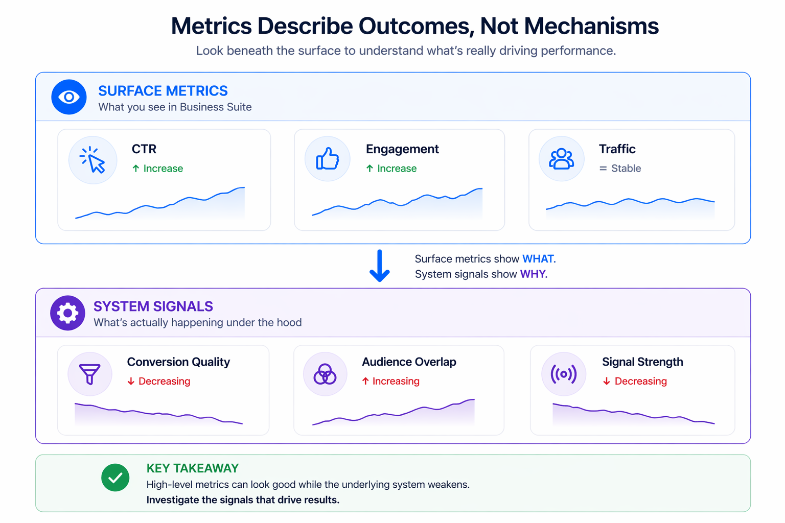 Two-layer diagram showing surface metrics like CTR and engagement increasing while underlying system signals like conversion quality and signal strength decline