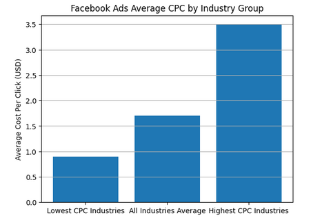 Table showing average cost per click for Facebook ads by industry, highlighting low and high CPC benchmarks