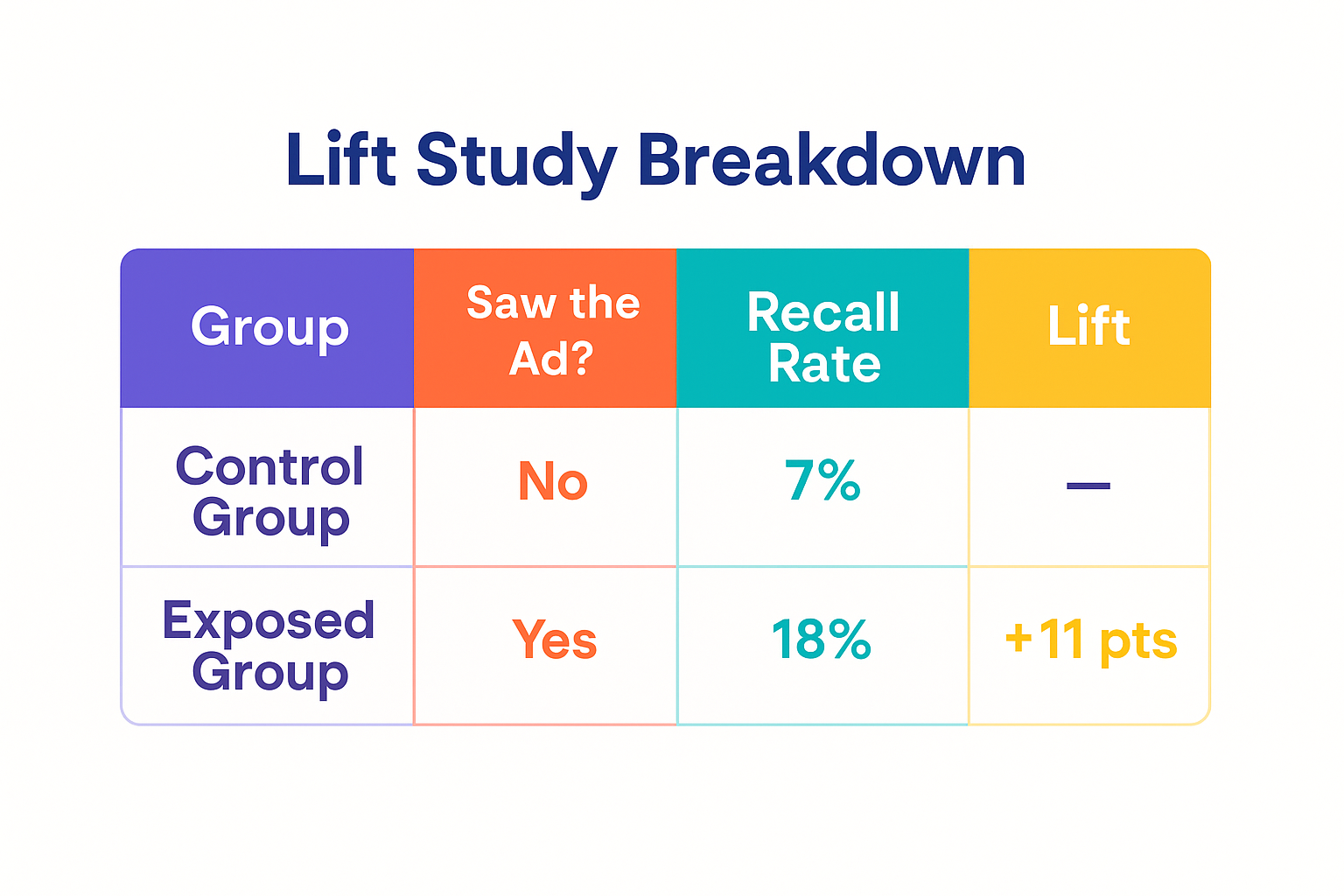 Colorful table showing results of a brand lift study comparing brand recall between a control group and an exposed group.
