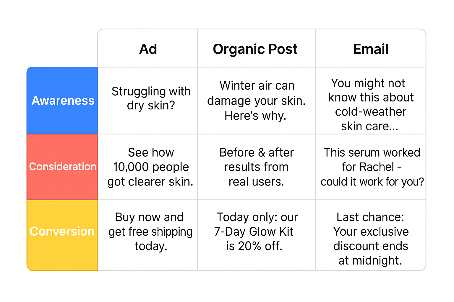 Messaging examples across Ad, Organic Post, and Email channels for Awareness, Consideration, and Conversion stages.