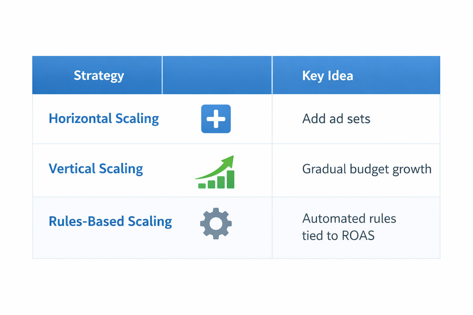 Minimalist table comparing three Facebook ad scaling strategies — Horizontal Scaling (add ad sets), Vertical Scaling (gradual budget growth), and Rules-Based Scaling (automated rules tied to ROAS) — with icons next to each.