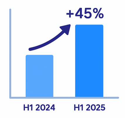 Bar chart showing cost-per-click increase of 45 % from H1 2024 to H1 2025