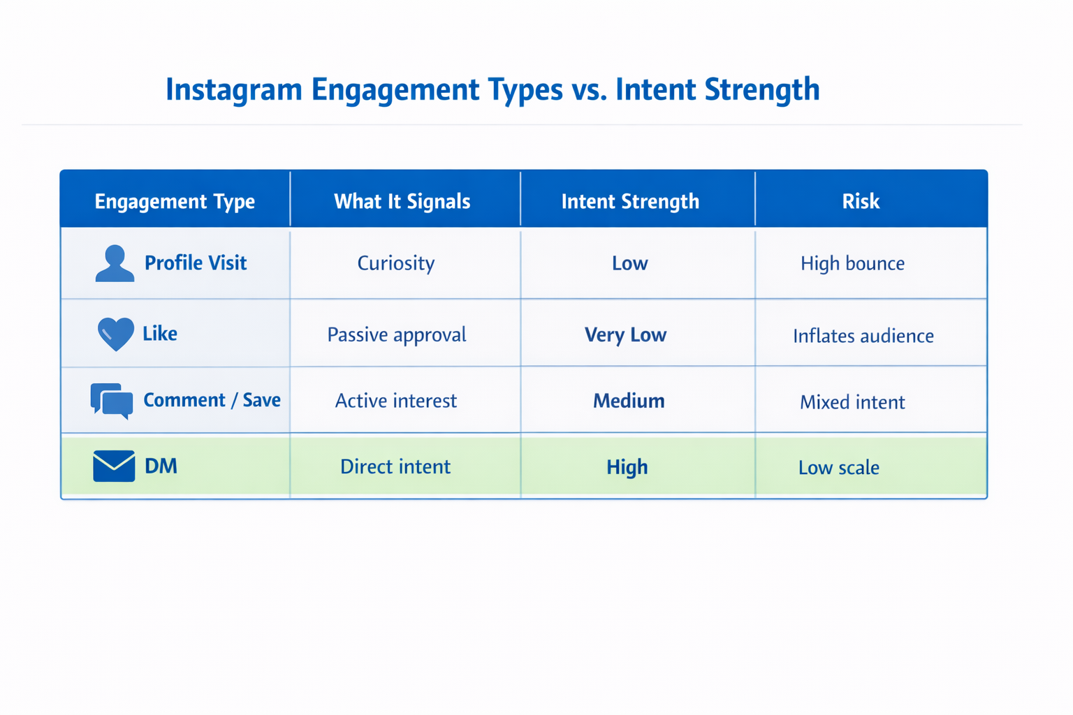 Instagram engagement types compared by intent strength