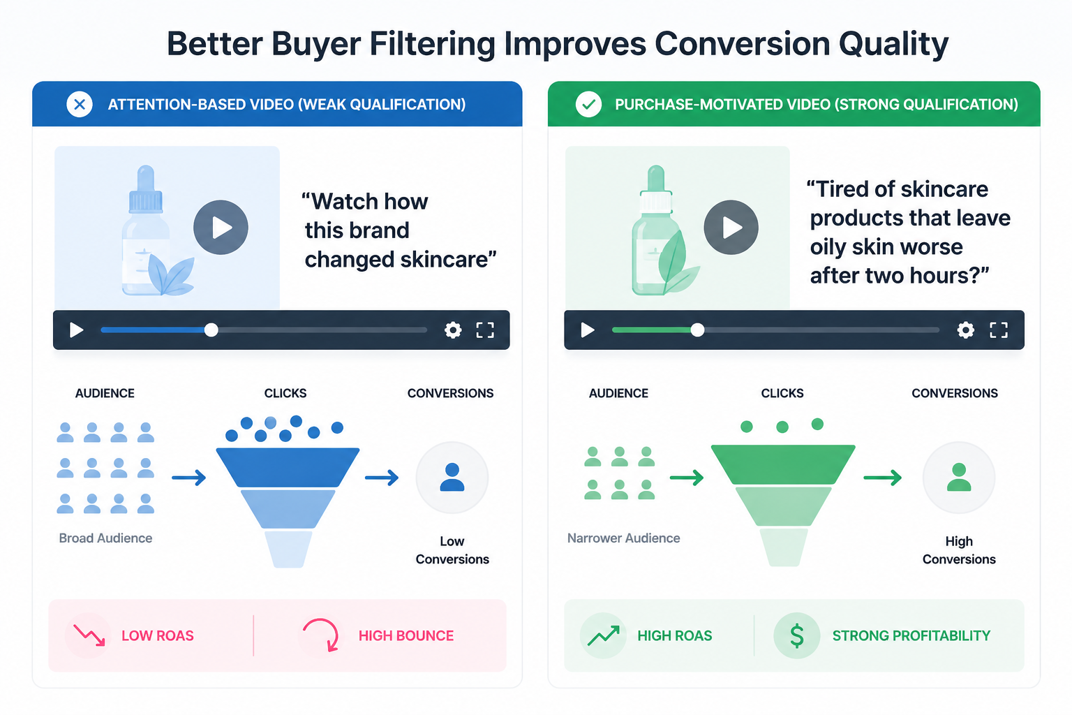 Side-by-side comparison of two Facebook video ad strategies showing broad low-intent traffic versus narrower high-converting buyer traffic with stronger ROAS signals.