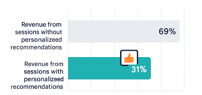 Bar chart comparing revenue from e-commerce sessions: ~69% without personalized recommendations versus ~31% with personalized recommendations, illustrating that personalization can drive nearly one-third of revenue
