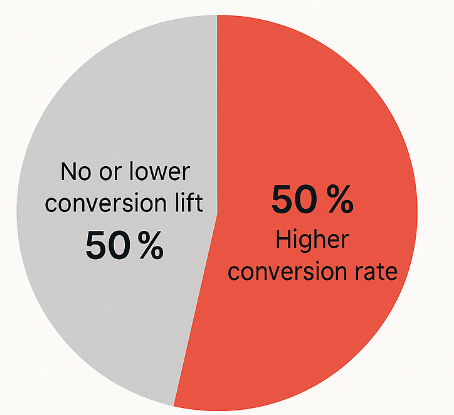Pie chart showing that 50 % of campaigns using scarcity or urgency tactics achieved higher conversion rates