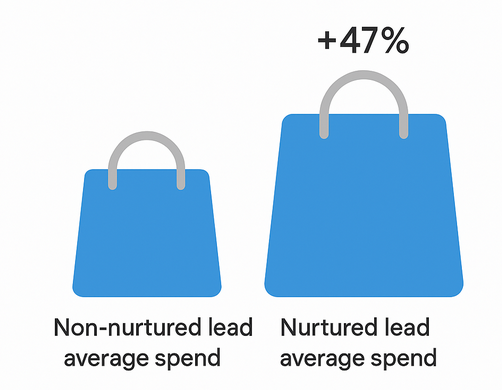 Graphic comparing average purchase value: non-nurtured leads vs nurtured leads (47% higher)