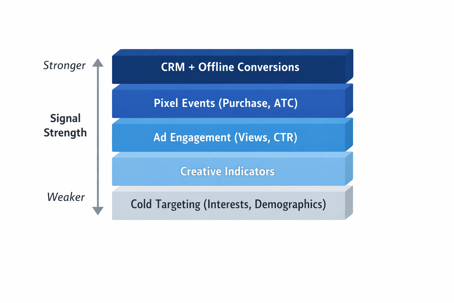 Meta signal strength hierarchy for Facebook ad targeting