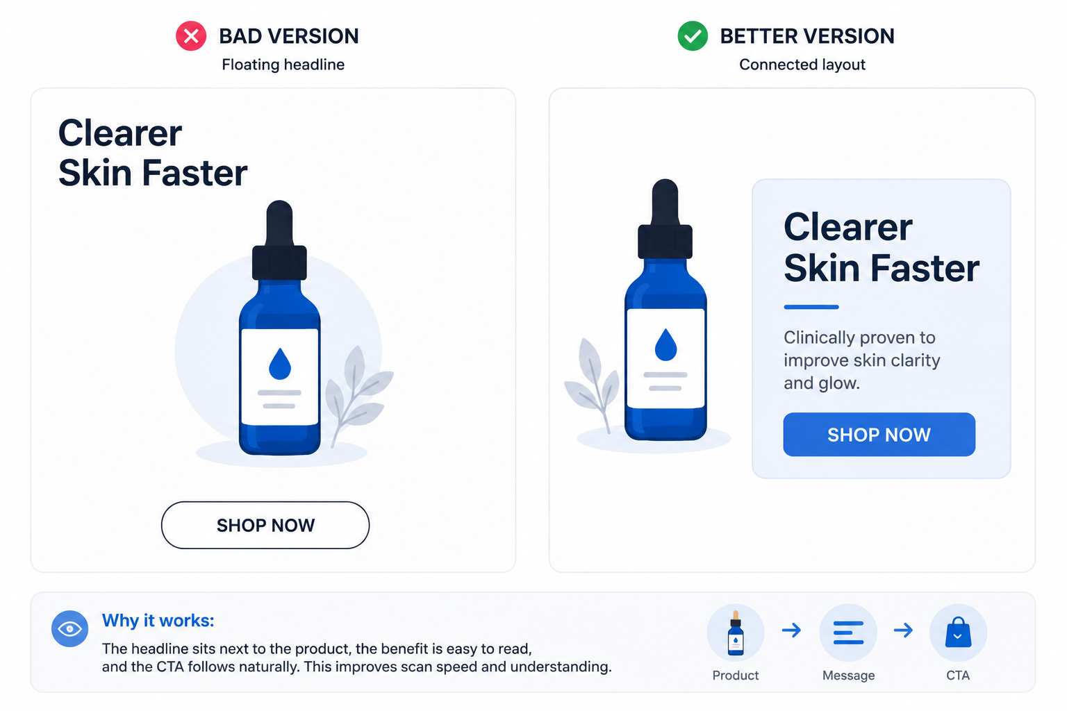 Comparison of a disconnected Instagram ad layout with floating headline text versus a connected layout where the headline, product, and CTA follow one clear visual path.
