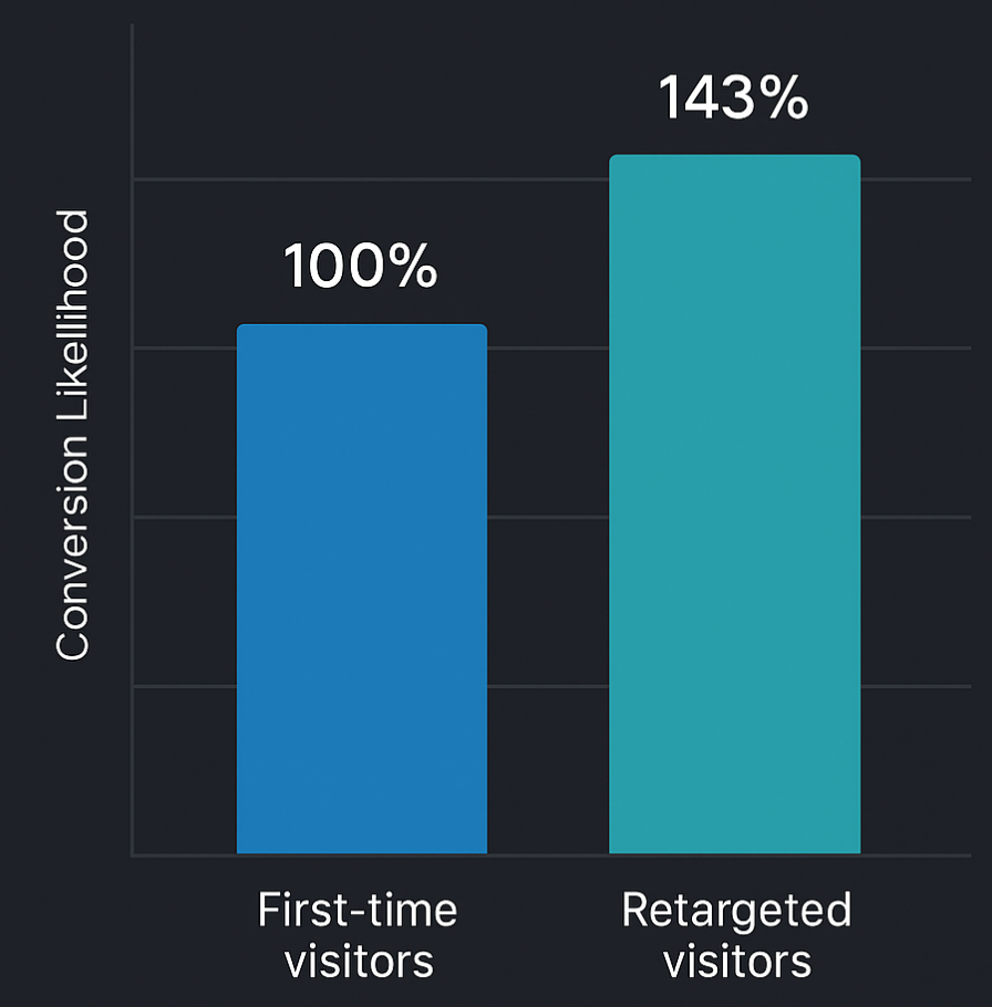 Bar chart showing conversion rate: first-time visitors baseline 100%, retargeted audiences 143%