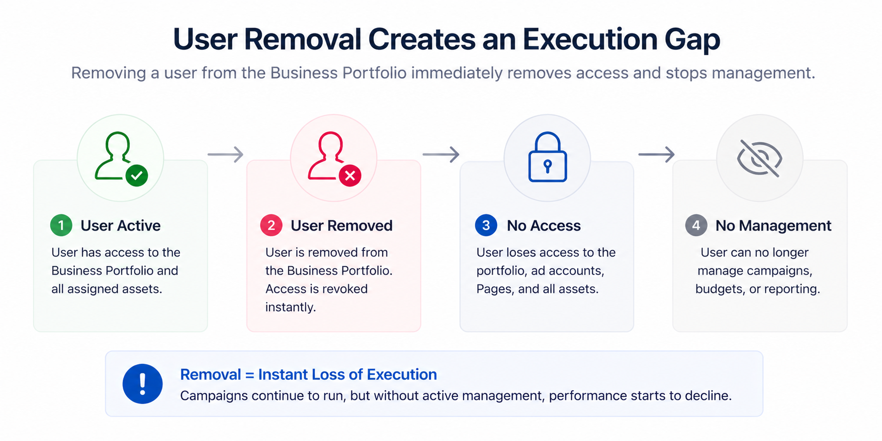 Flow diagram showing a user being removed from a Meta Business Portfolio leading to loss of access, no campaign management, and an execution gap affecting performance