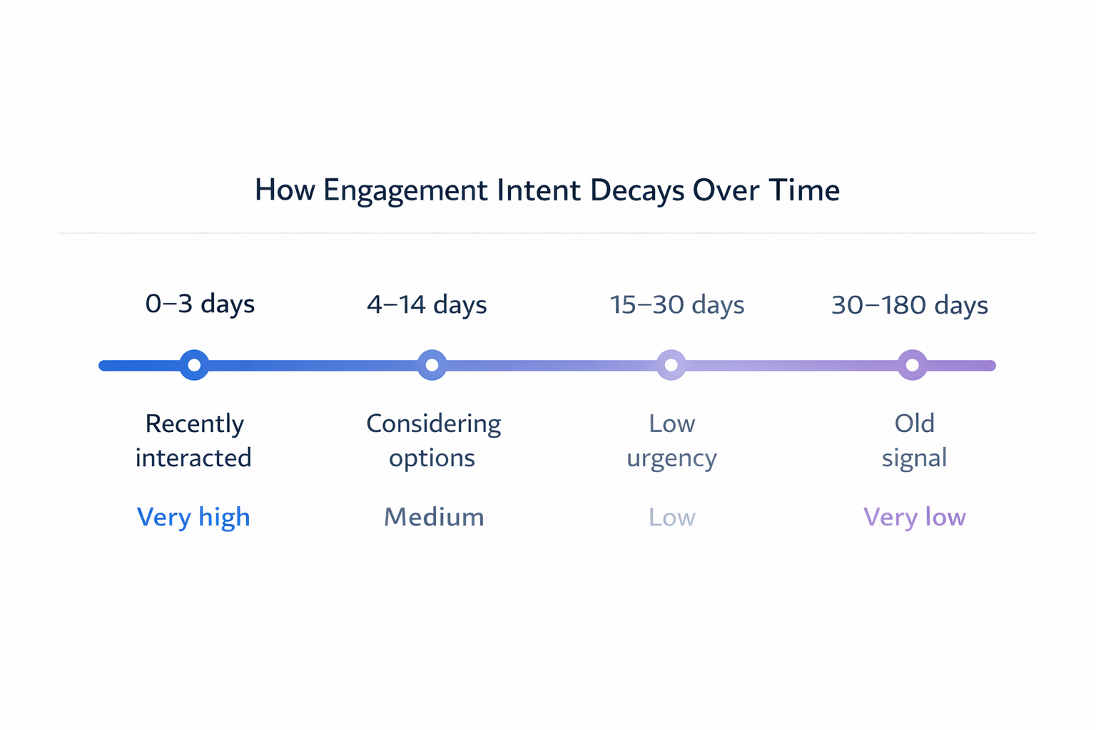 Horizontal timeline showing engagement intent decay from very high (0&ndash;3 days) to very low (30&ndash;180 days) as interaction signals become older.