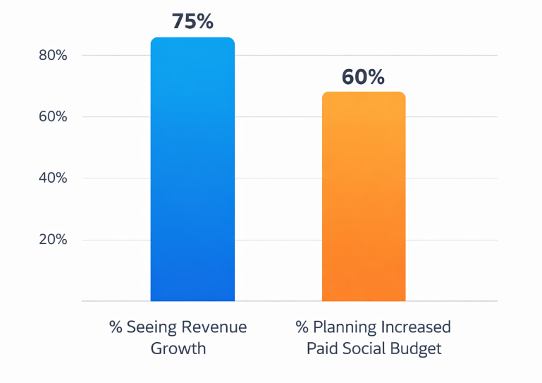 A dual bar chart showing that 75% of B2B marketers say paid social contributes to revenue growth and 60% plan to increase paid social budgets in 2026