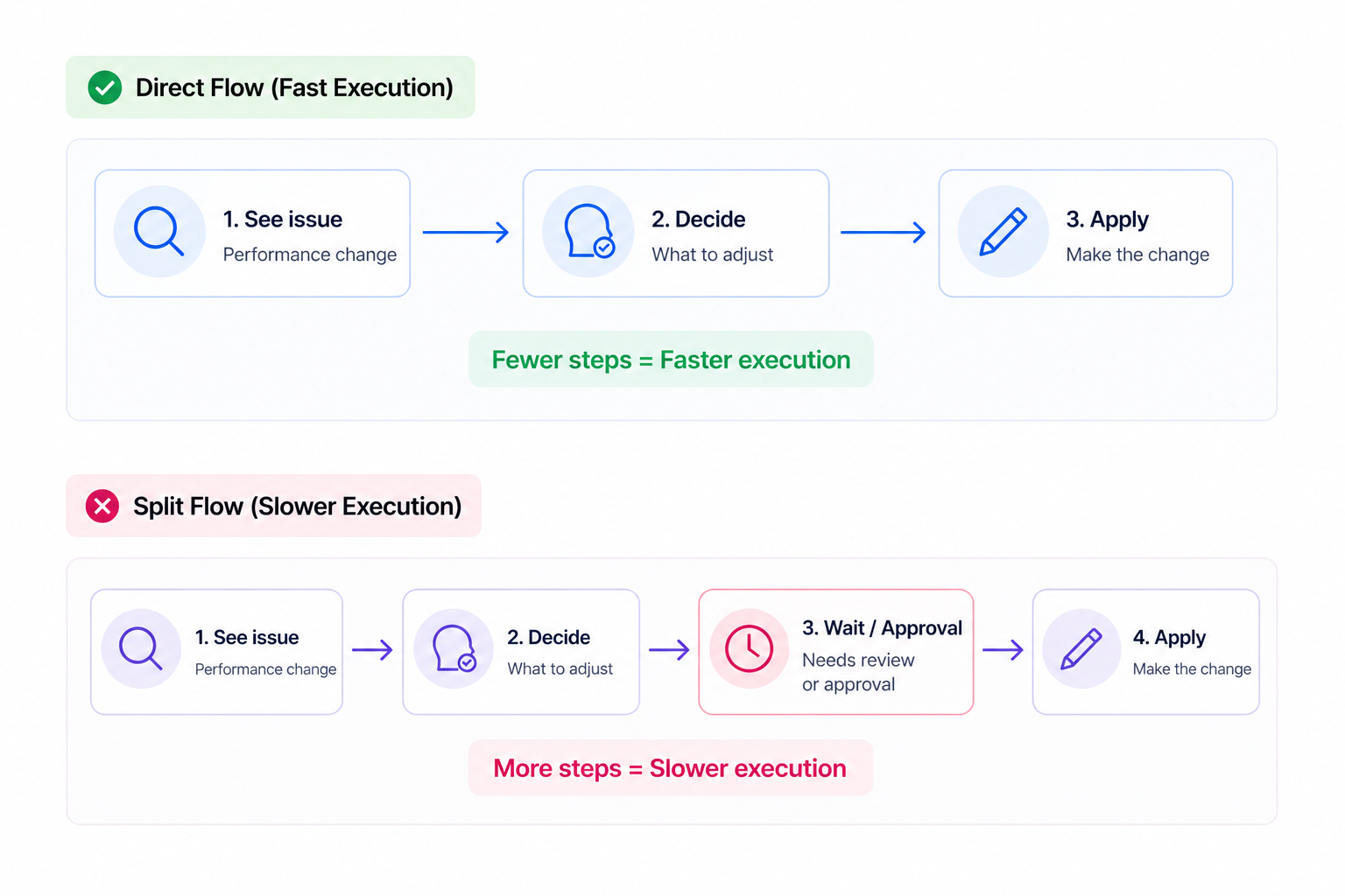 Diagram comparing a direct campaign optimization flow with a delayed approval workflow, showing how additional steps slow execution and impact performance