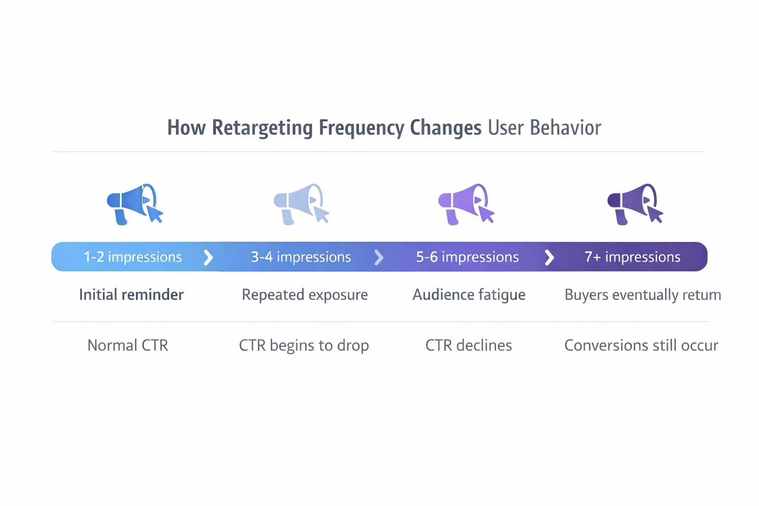 Timeline showing how increasing ad frequency reduces engagement while conversions still occur in retargeting campaigns.